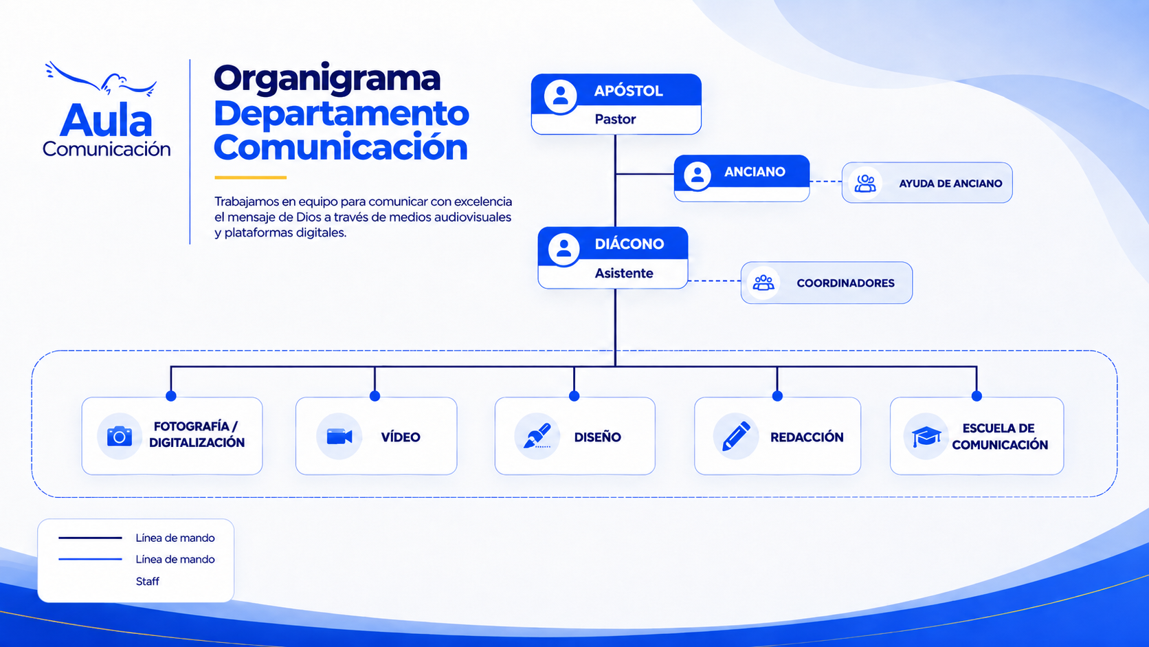 Organigrama del equipo de servicio
